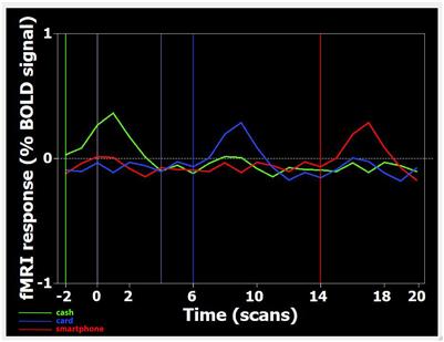 Cash, Card or Smartphone: The Neural Correlates of Payment Methods